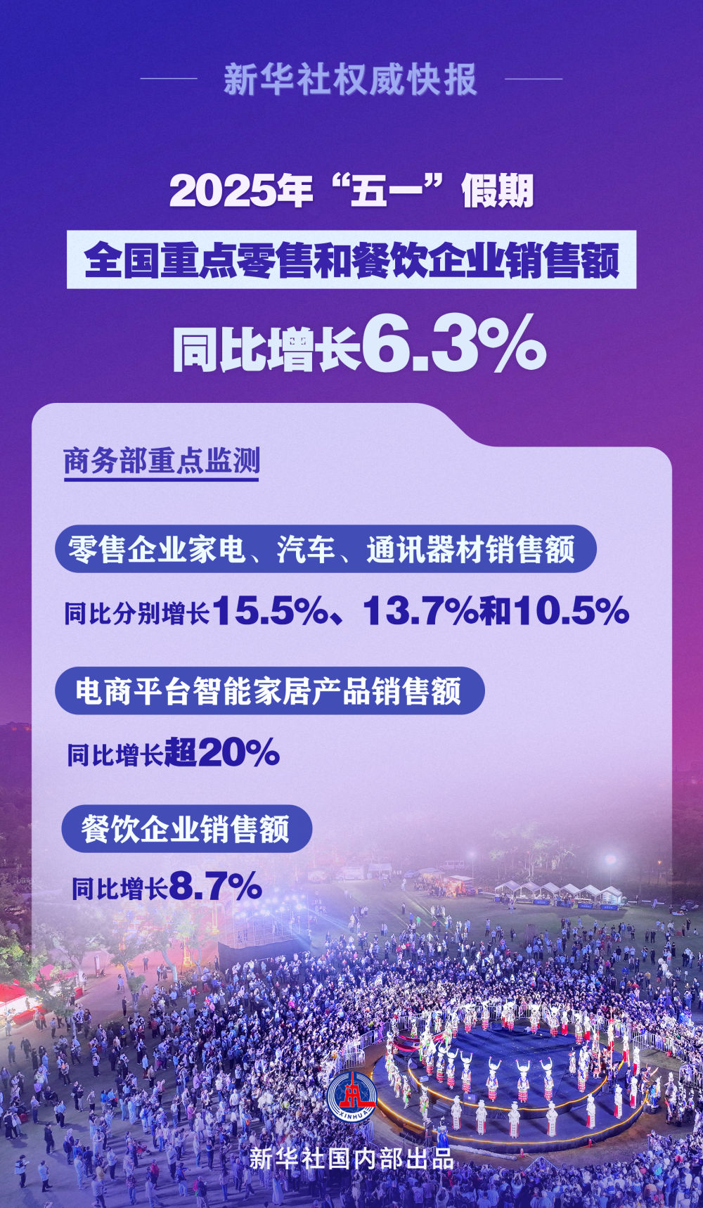 新华社权威快报｜繁荣活跃！“五一”假期全国重点零售和餐饮企业销售额同比增长6.3%【新华网】